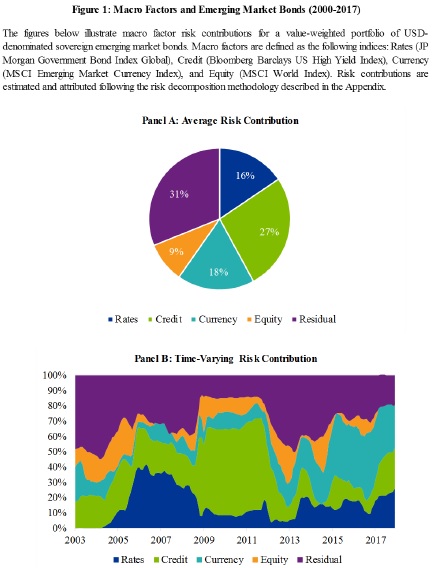 macro factors and emerging market bonds